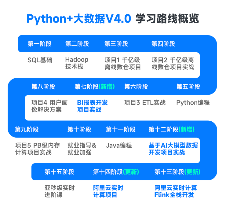 python+大數(shù)據(jù)學習路線概覽