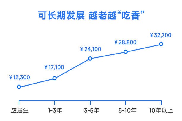 產(chǎn)品經(jīng)理發(fā)展機(jī)會(huì)