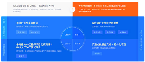 Java程序員培訓(xùn)哪個(gè)好？