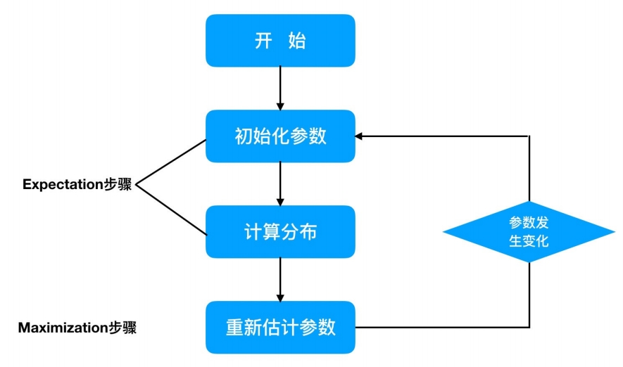 em算法計(jì)算流程