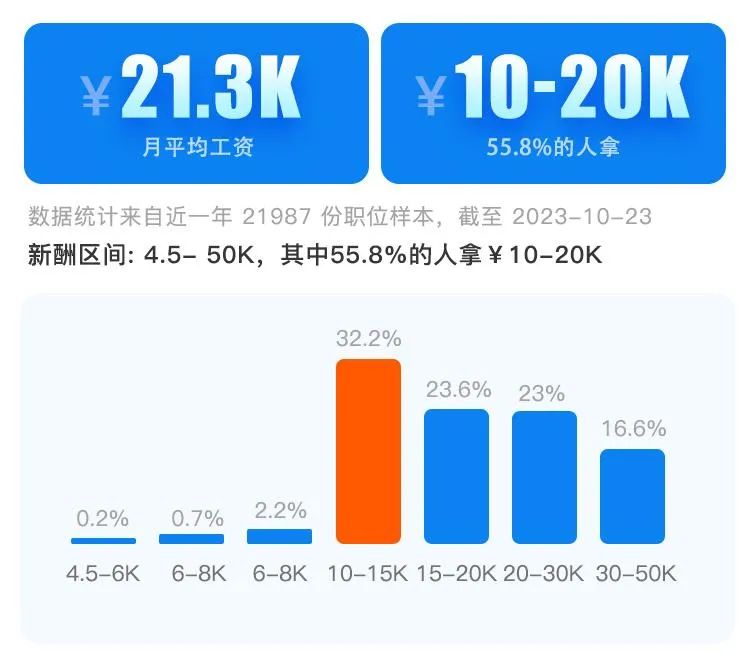 java工程師工資2023年