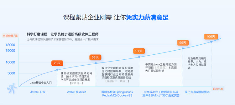 傳智教育Java培訓(xùn)課程緊貼企業(yè)剛需