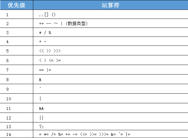 運(yùn)算符優(yōu)先級(jí)