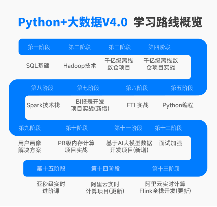 python+大數(shù)據(jù)課程導學