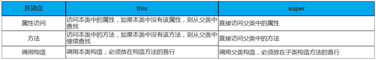 super與this的區(qū)別是什么？