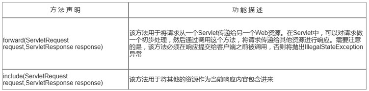 RequestDispatcher接口的方法