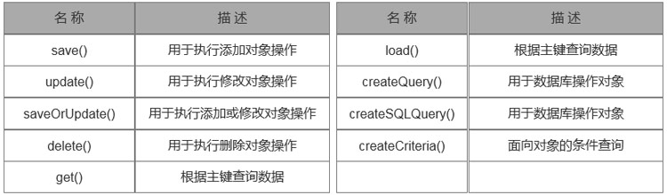 Session中的常用方法